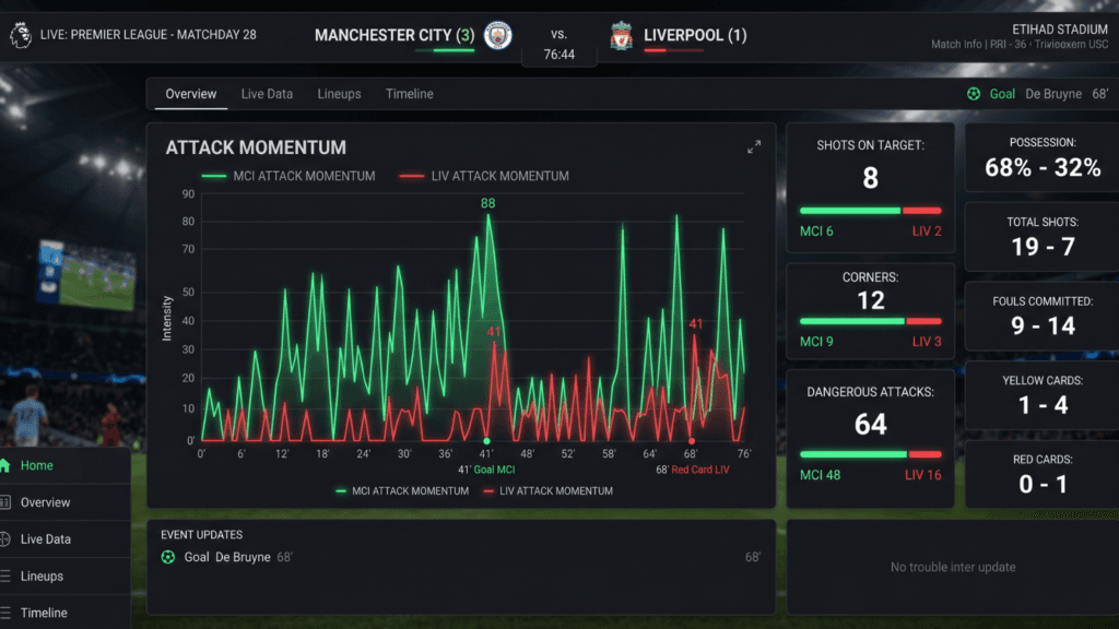 Interface de software de análise exibindo gráfico de pressão ofensiva (Attack Momentum), total de finalizações no alvo e escanteios para suporte à decisão no trade ao vivo.