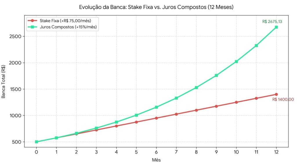 O Poder dos Juros Compostos nas Apostas Esportivas: A Forma Mais Rápido de Dobrar Sua Banca 2 Gráfico de juros compostos nas apostas esportivas.